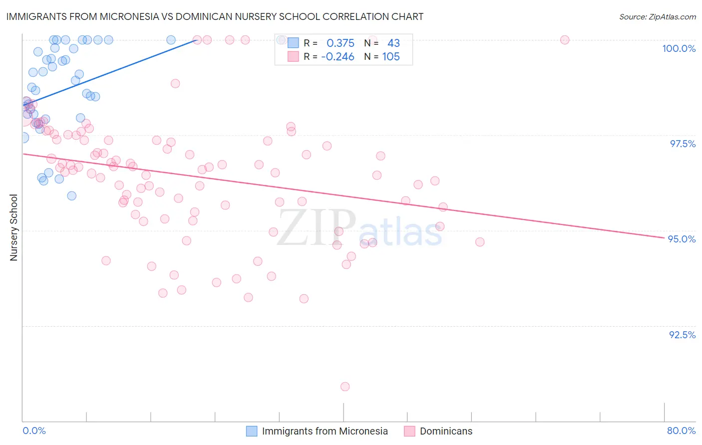 Immigrants from Micronesia vs Dominican Nursery School