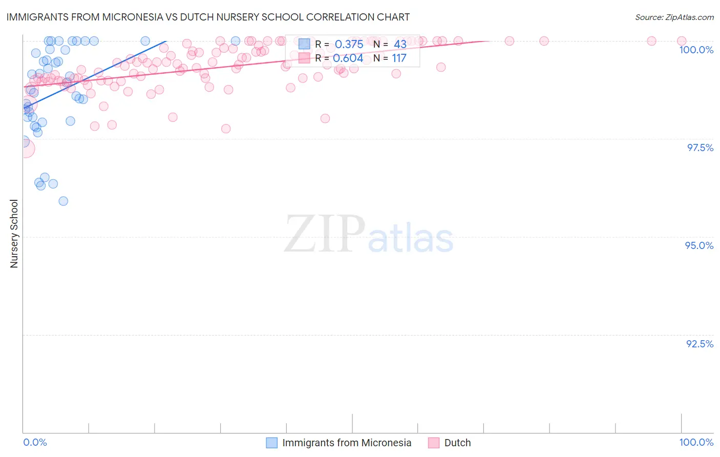Immigrants from Micronesia vs Dutch Nursery School