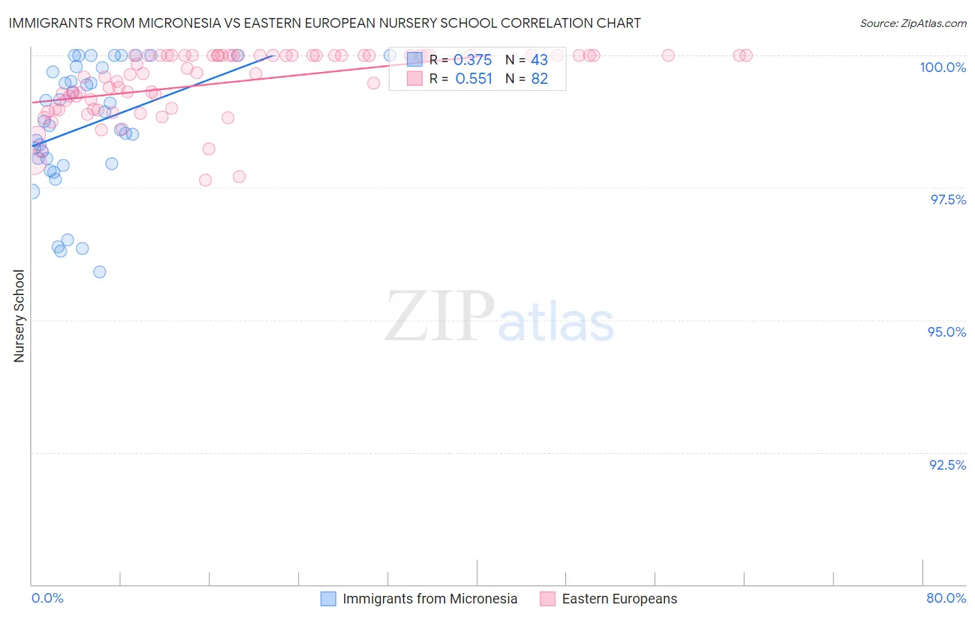 Immigrants from Micronesia vs Eastern European Nursery School