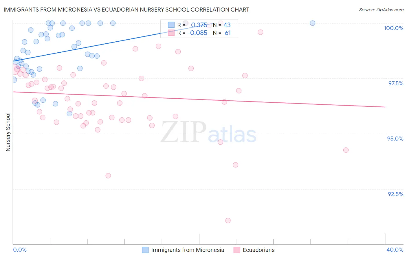 Immigrants from Micronesia vs Ecuadorian Nursery School