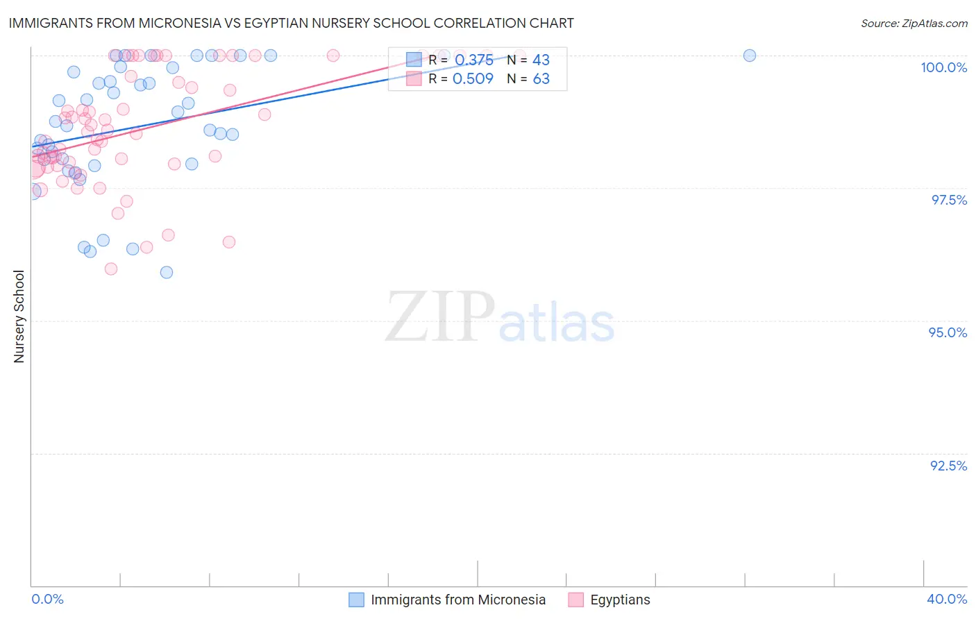 Immigrants from Micronesia vs Egyptian Nursery School