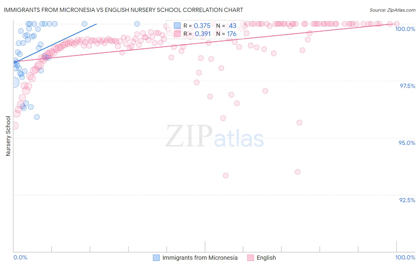Immigrants from Micronesia vs English Nursery School