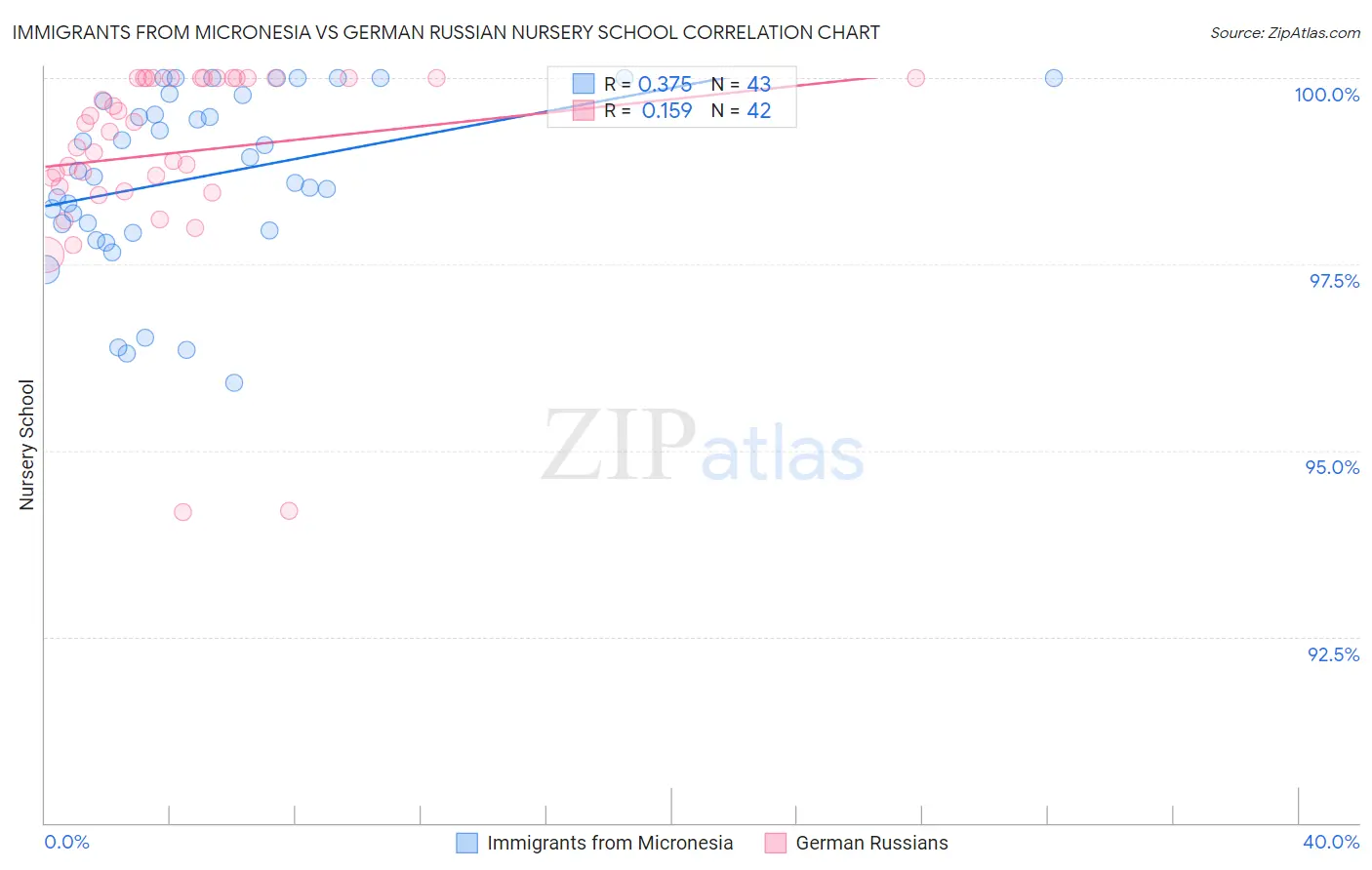 Immigrants from Micronesia vs German Russian Nursery School