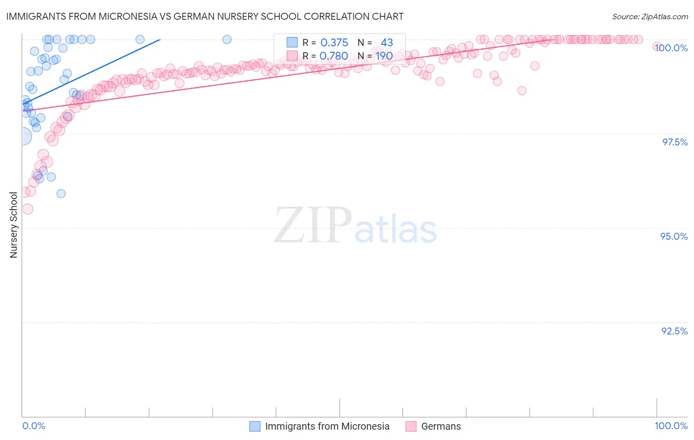 Immigrants from Micronesia vs German Nursery School