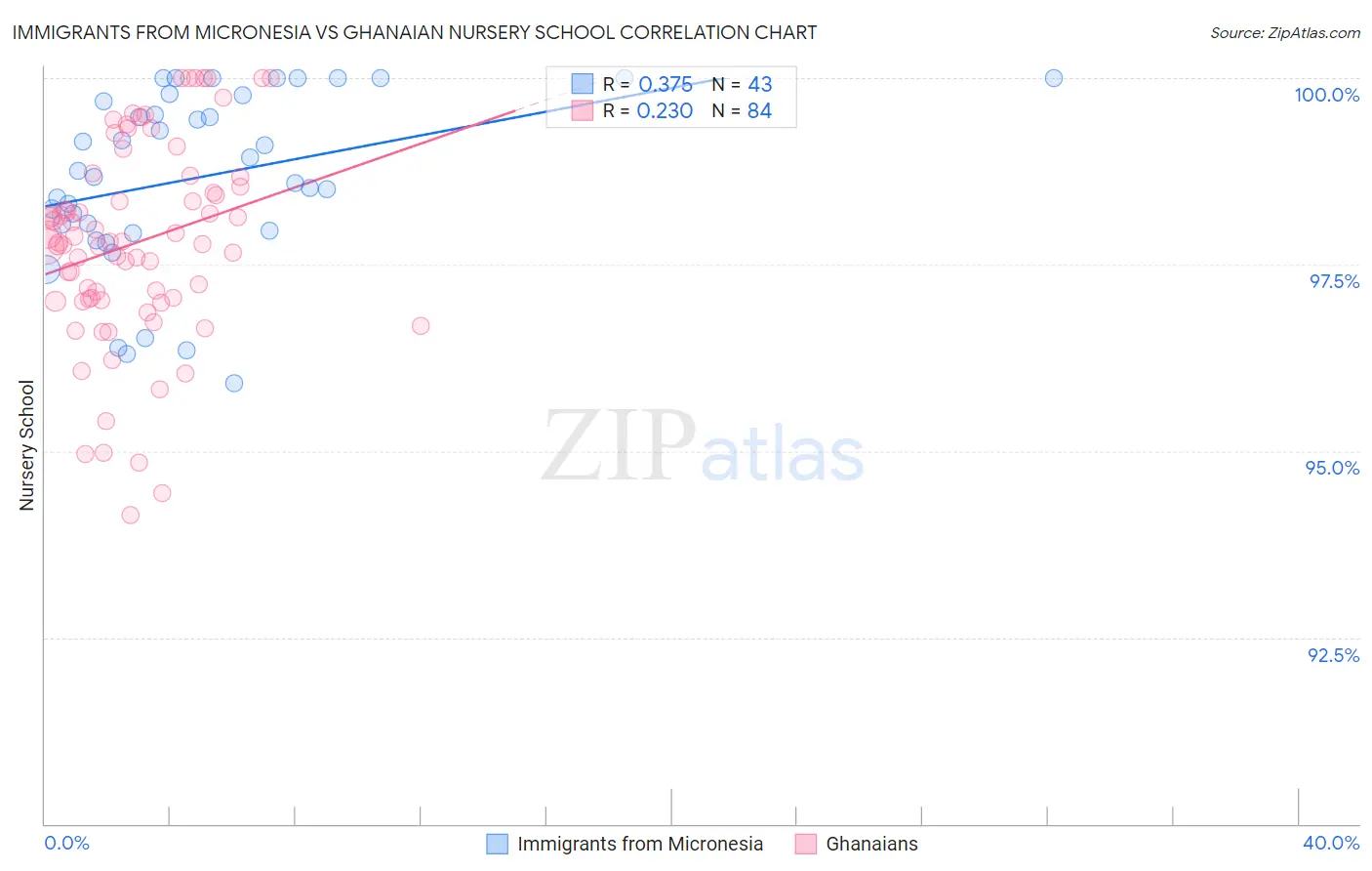 Immigrants from Micronesia vs Ghanaian Nursery School