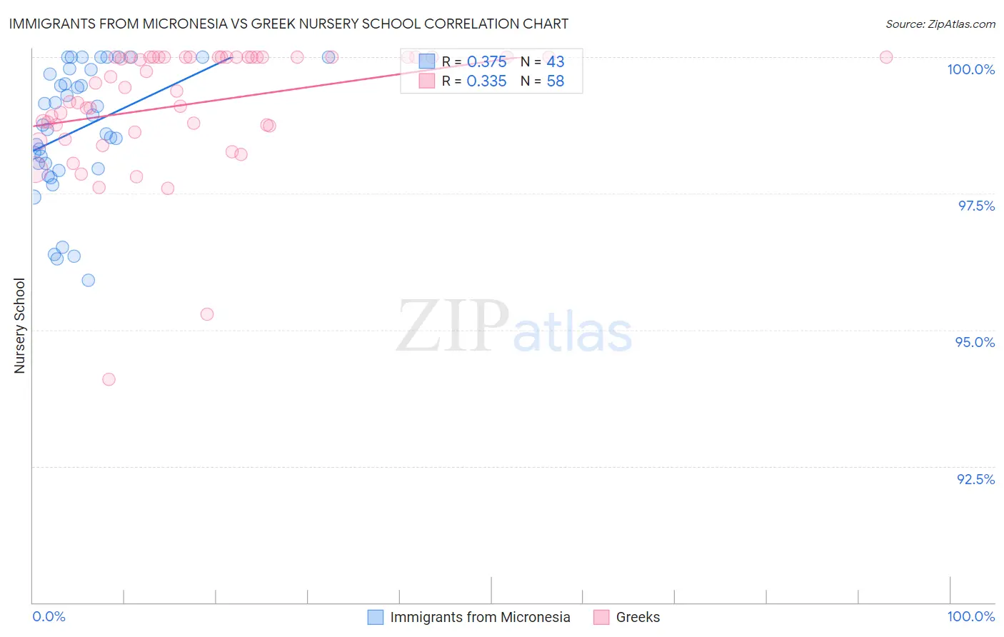 Immigrants from Micronesia vs Greek Nursery School