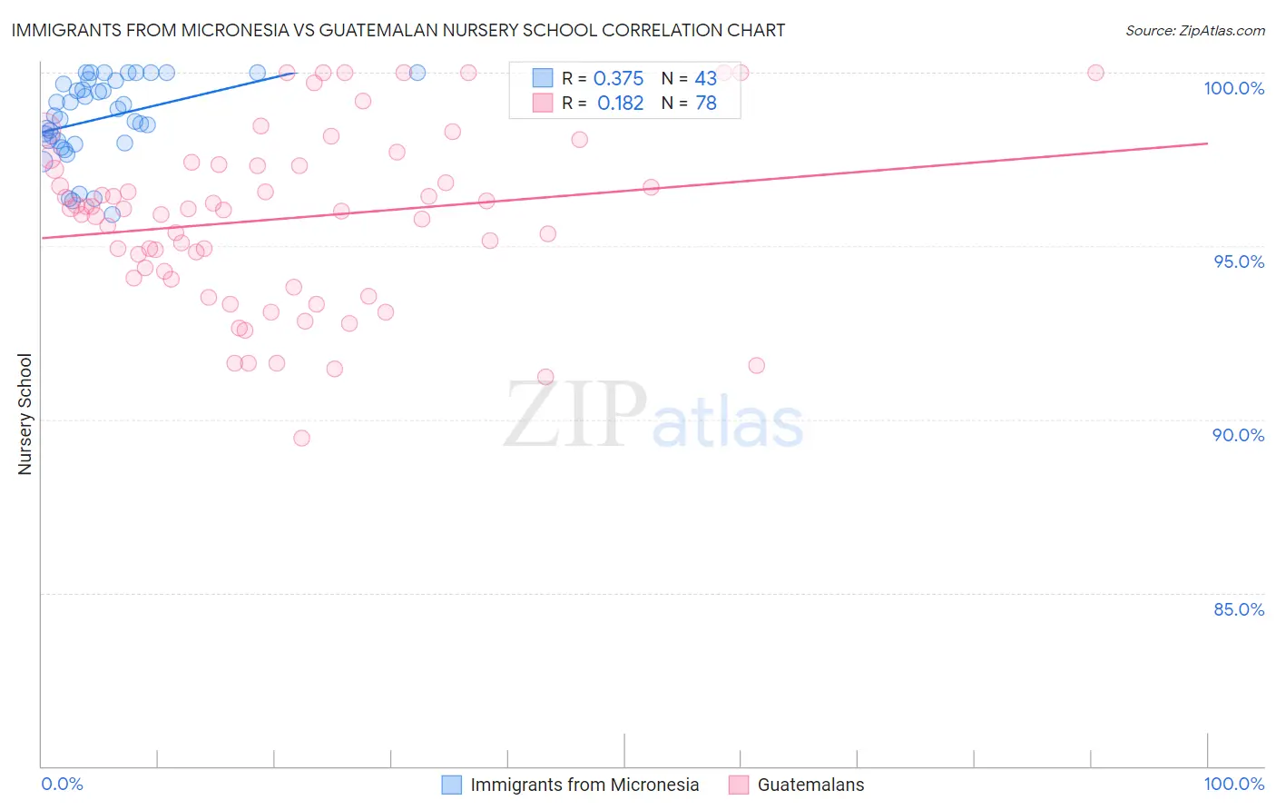Immigrants from Micronesia vs Guatemalan Nursery School