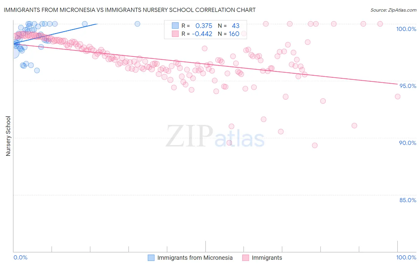 Immigrants from Micronesia vs Immigrants Nursery School