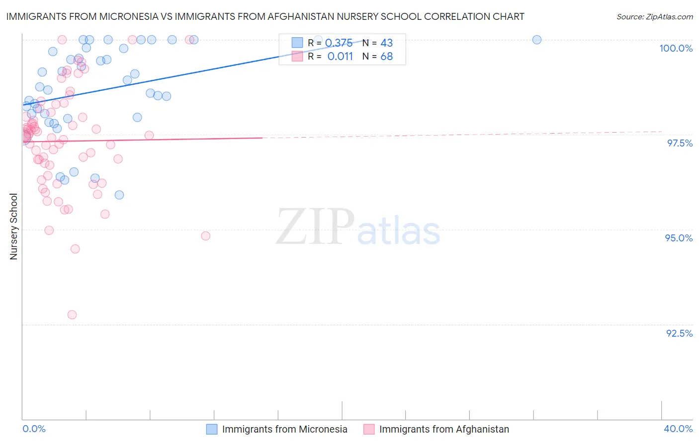 Immigrants from Micronesia vs Immigrants from Afghanistan Nursery School