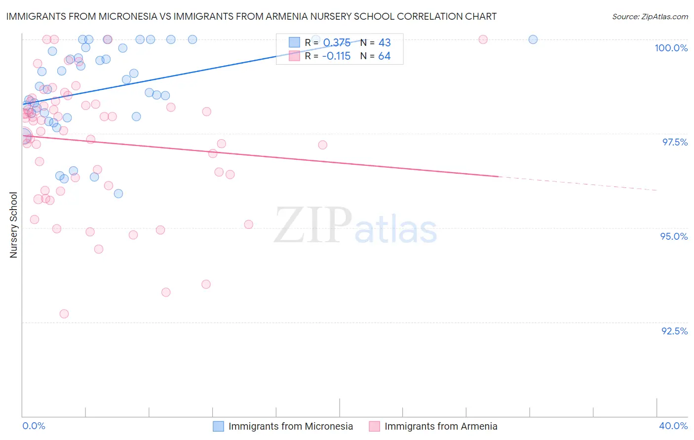 Immigrants from Micronesia vs Immigrants from Armenia Nursery School