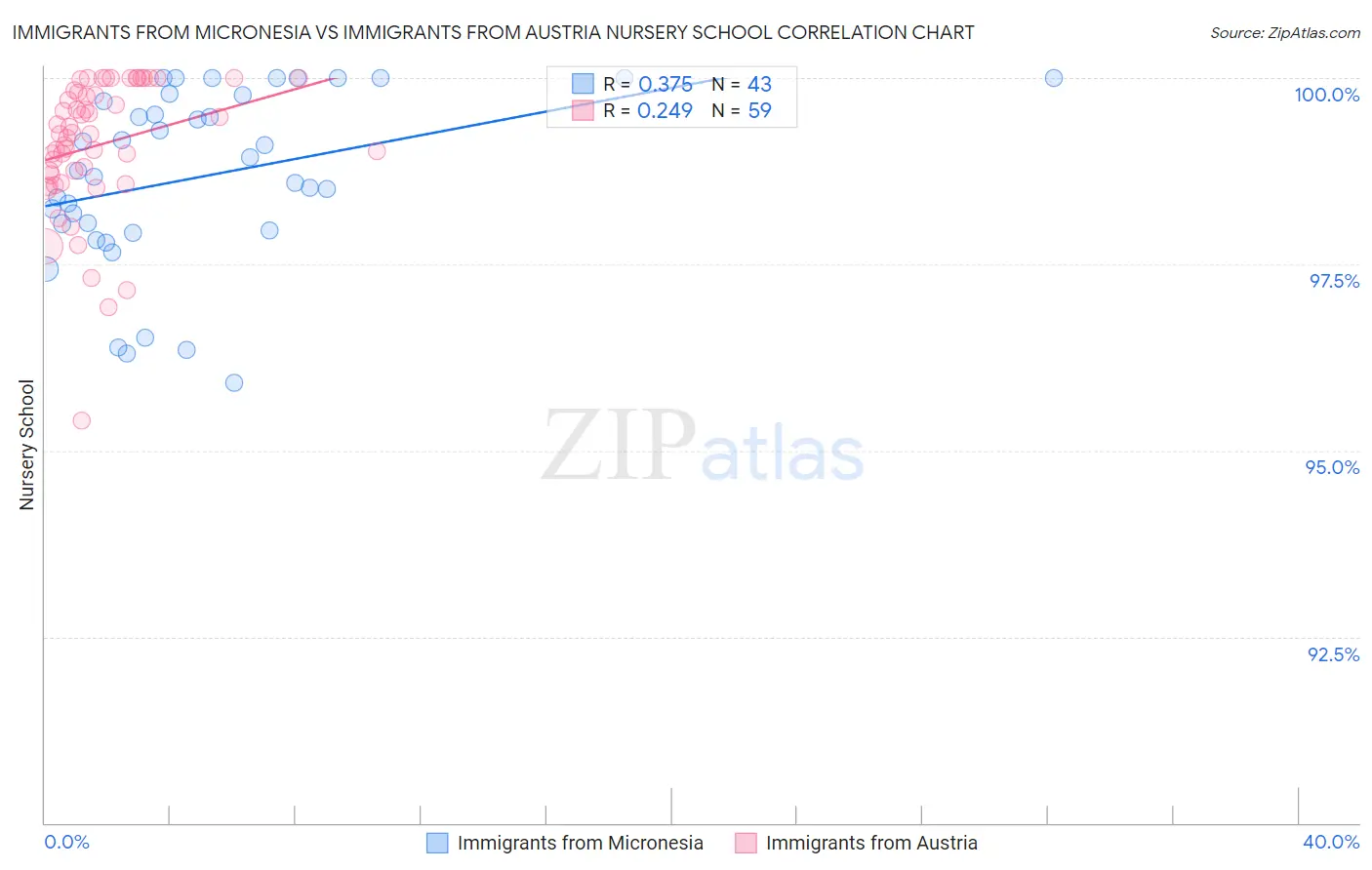 Immigrants from Micronesia vs Immigrants from Austria Nursery School
