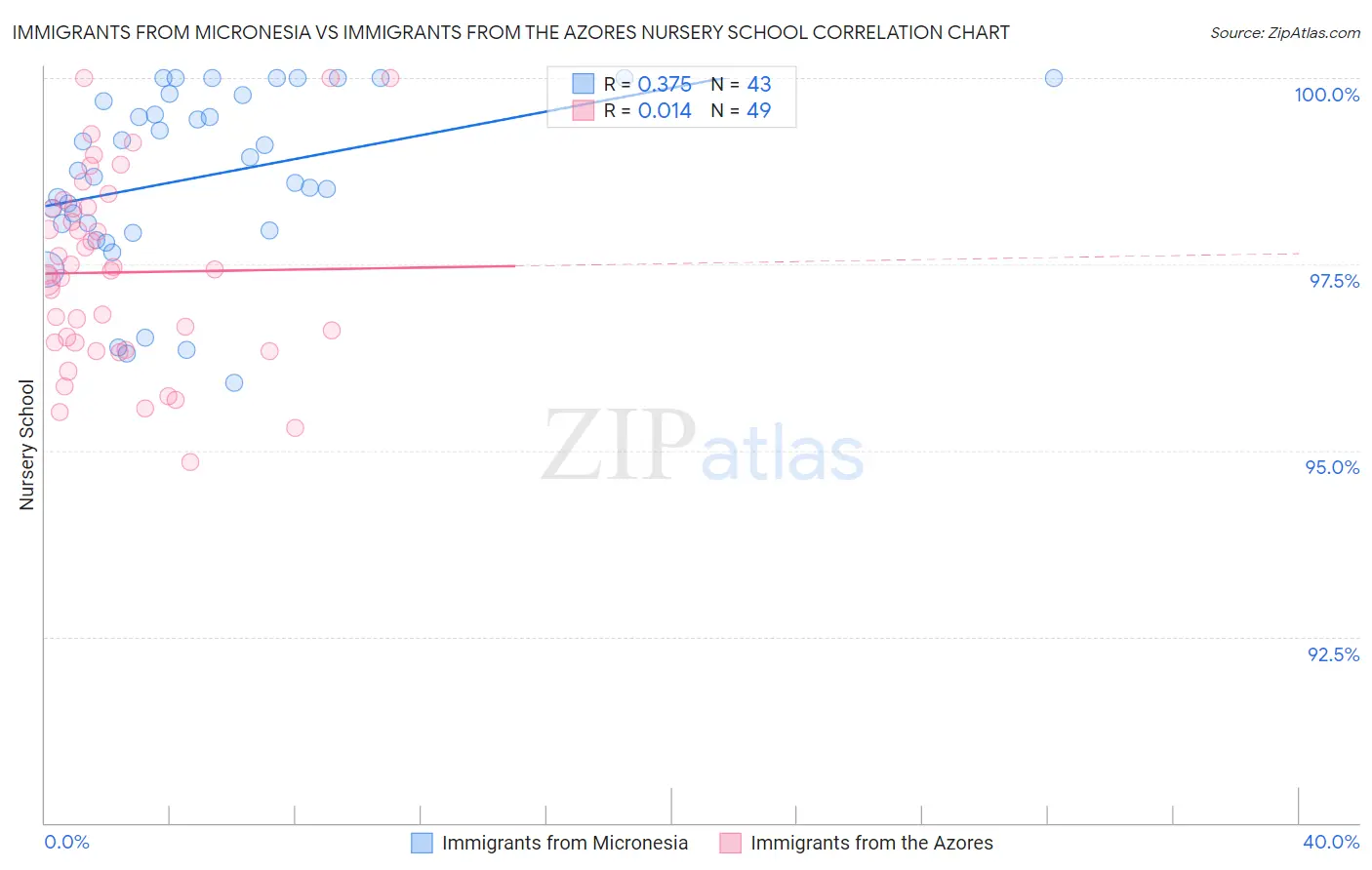 Immigrants from Micronesia vs Immigrants from the Azores Nursery School