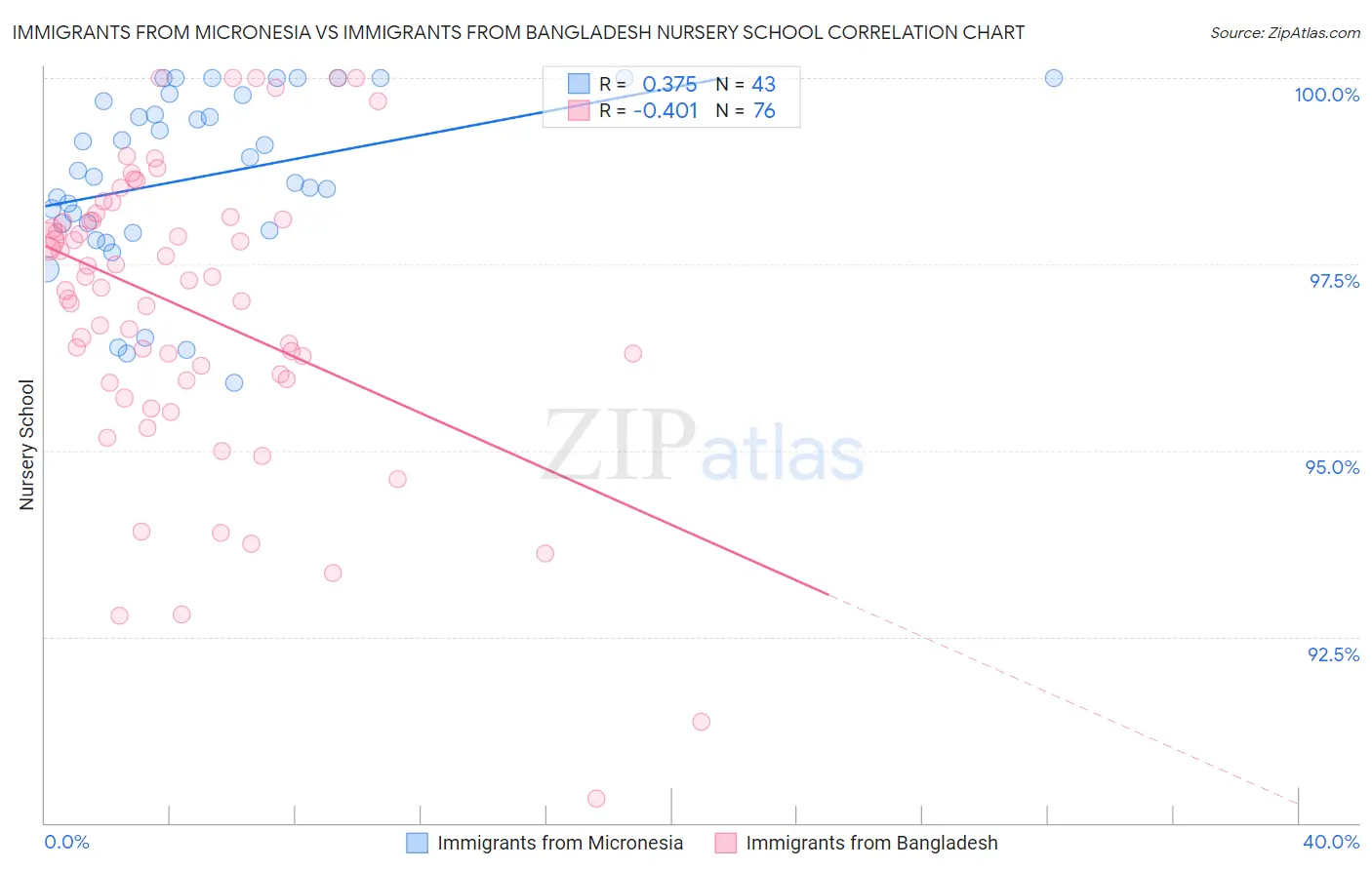 Immigrants from Micronesia vs Immigrants from Bangladesh Nursery School