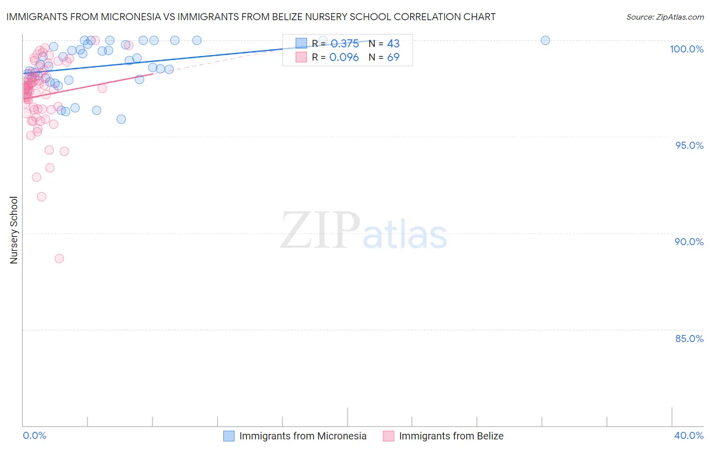 Immigrants from Micronesia vs Immigrants from Belize Nursery School