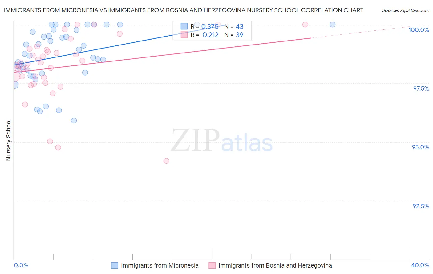 Immigrants from Micronesia vs Immigrants from Bosnia and Herzegovina Nursery School