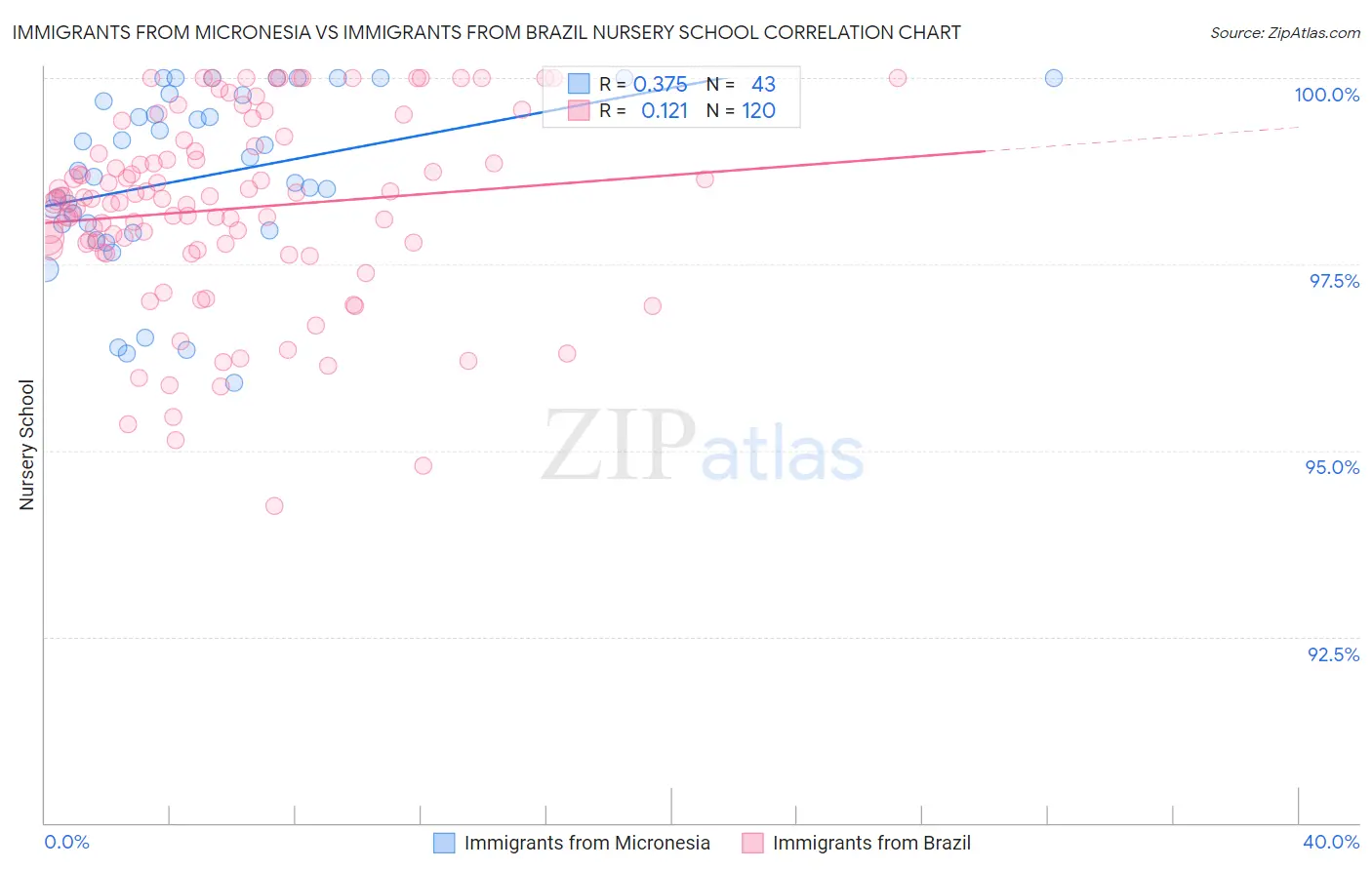 Immigrants from Micronesia vs Immigrants from Brazil Nursery School