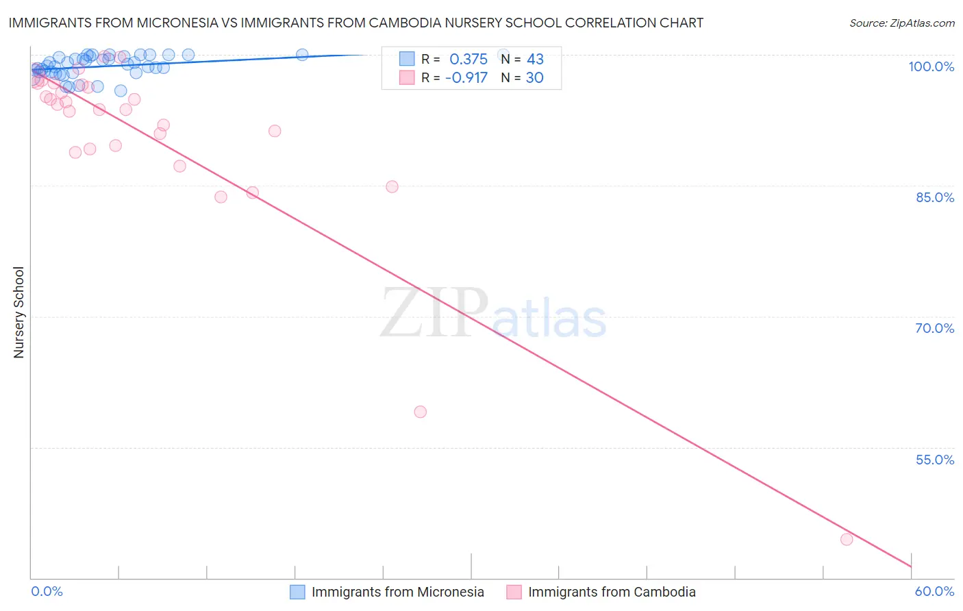 Immigrants from Micronesia vs Immigrants from Cambodia Nursery School