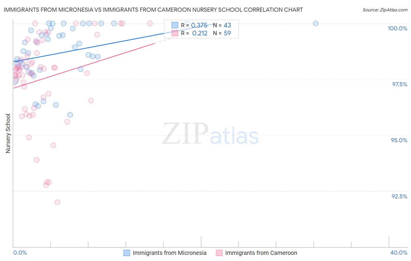 Immigrants from Micronesia vs Immigrants from Cameroon Nursery School