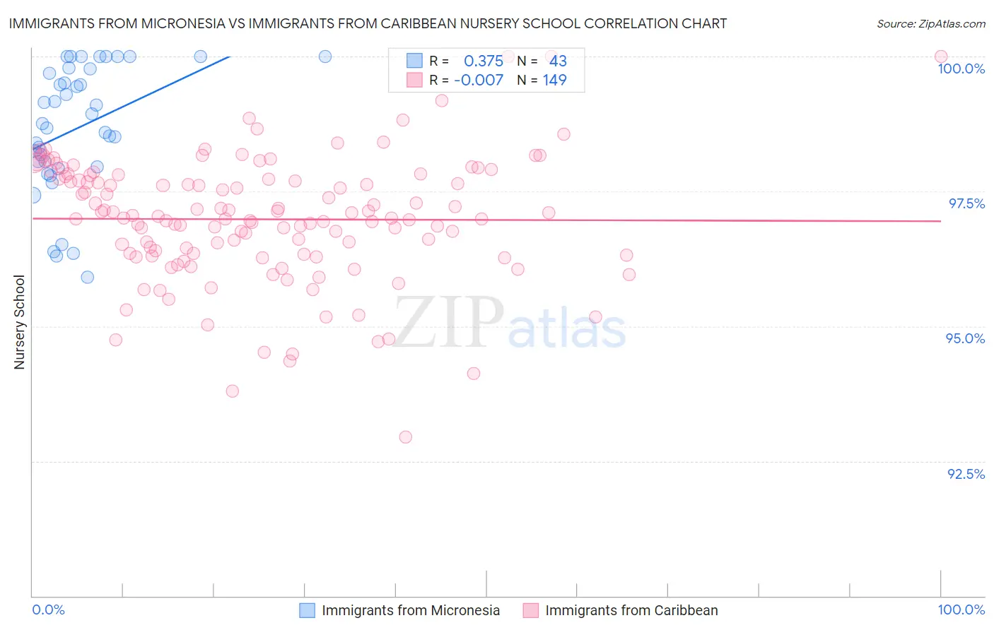 Immigrants from Micronesia vs Immigrants from Caribbean Nursery School