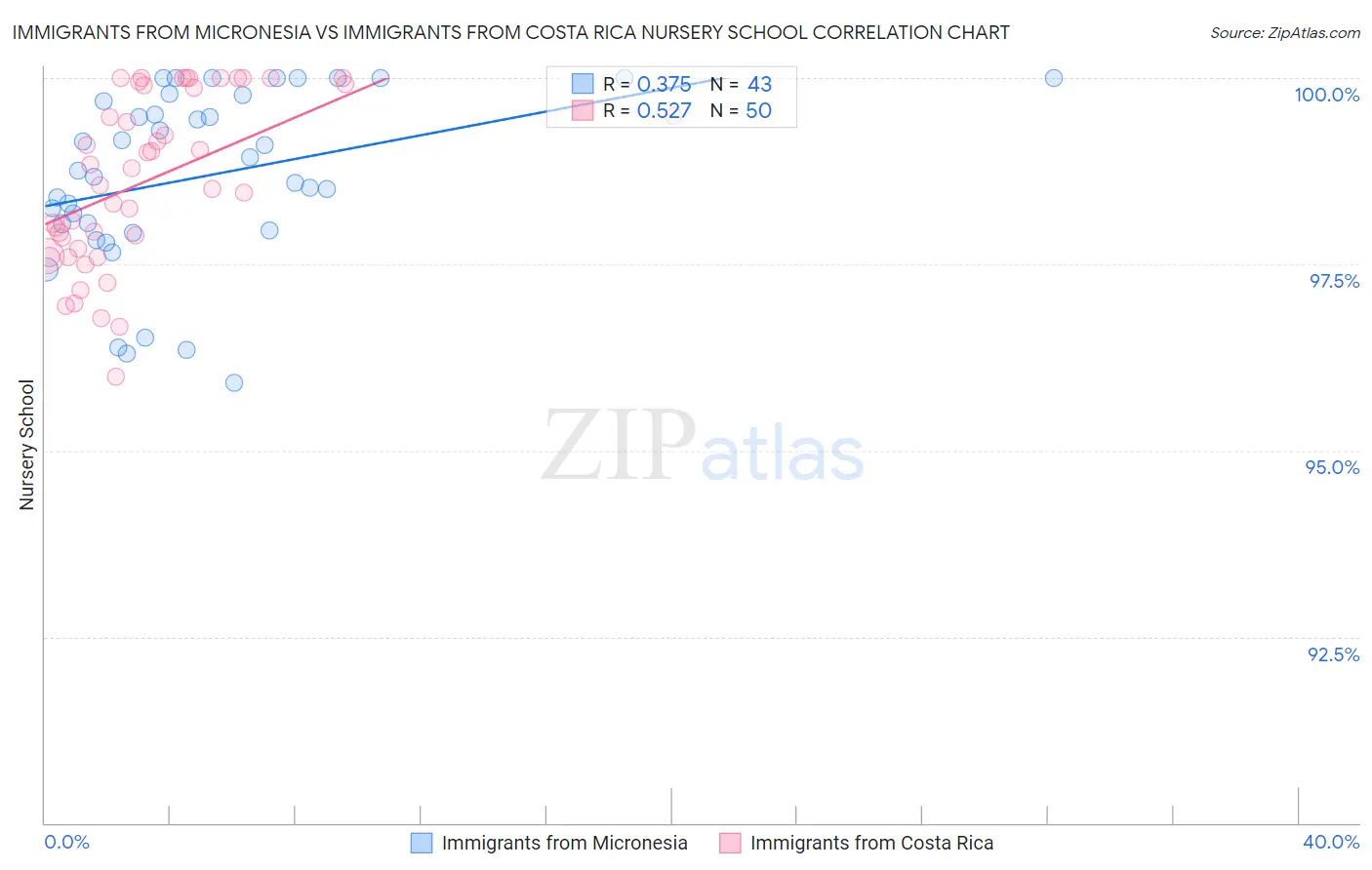 Immigrants from Micronesia vs Immigrants from Costa Rica Nursery School