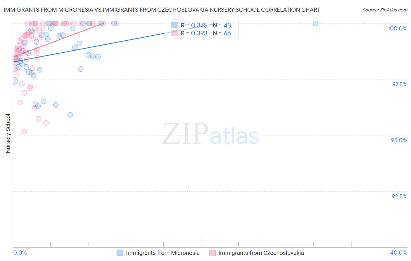 Immigrants from Micronesia vs Immigrants from Czechoslovakia Nursery School