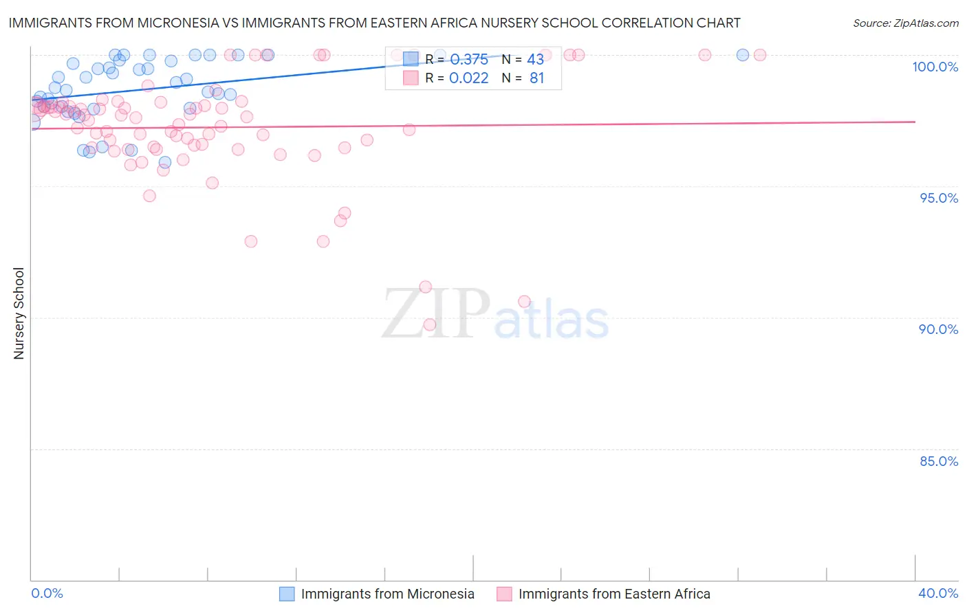 Immigrants from Micronesia vs Immigrants from Eastern Africa Nursery School