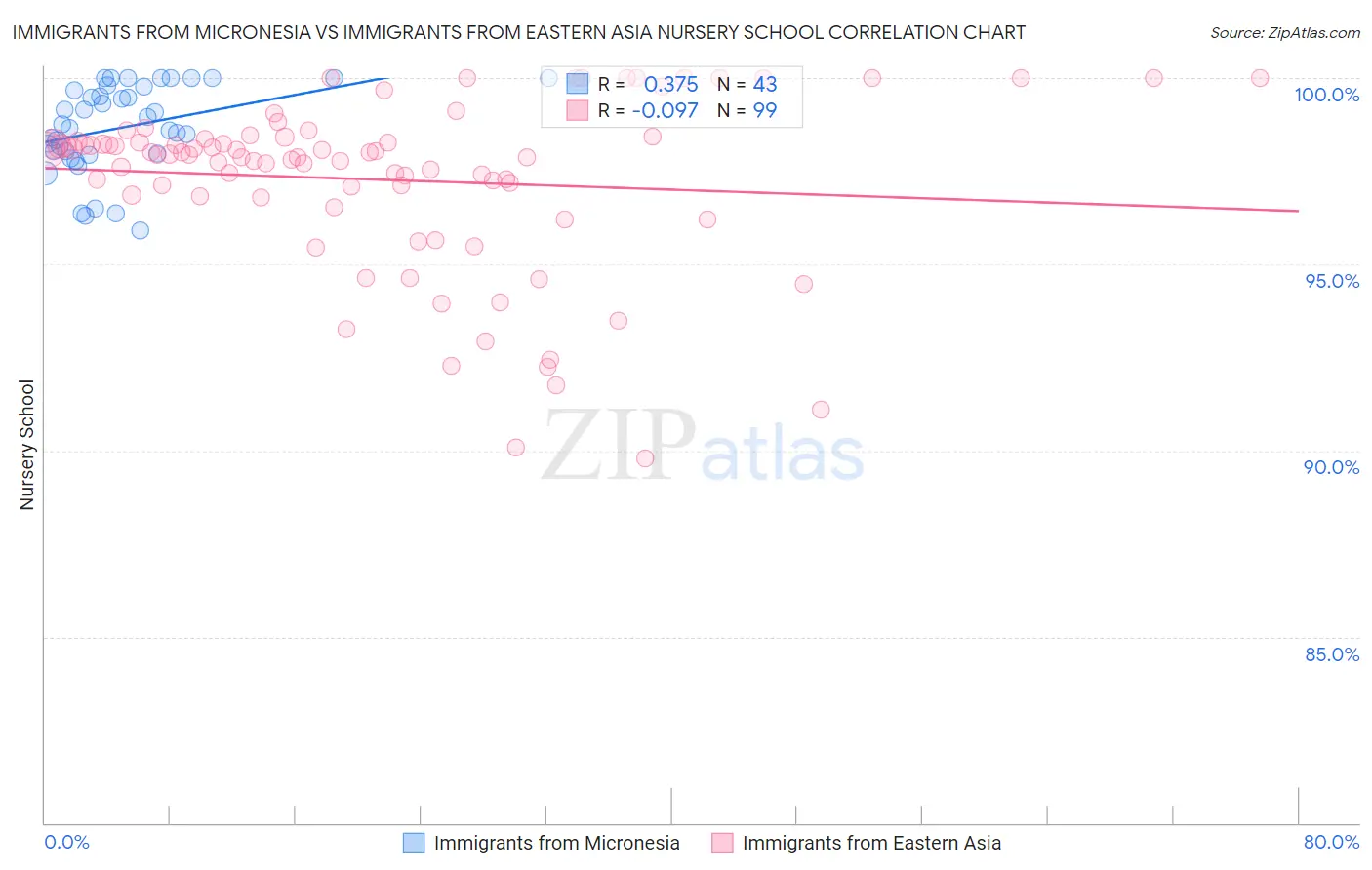 Immigrants from Micronesia vs Immigrants from Eastern Asia Nursery School