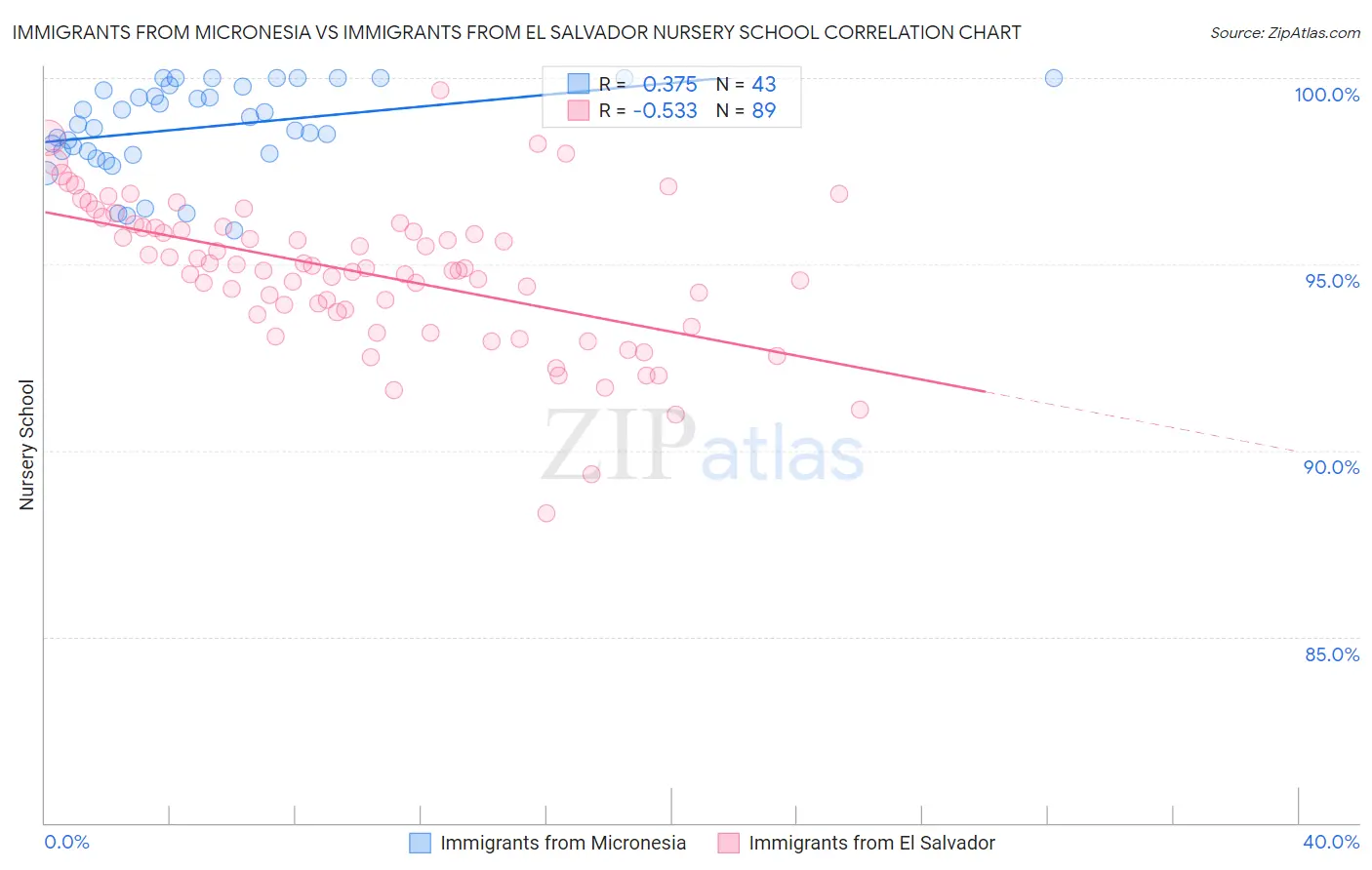 Immigrants from Micronesia vs Immigrants from El Salvador Nursery School