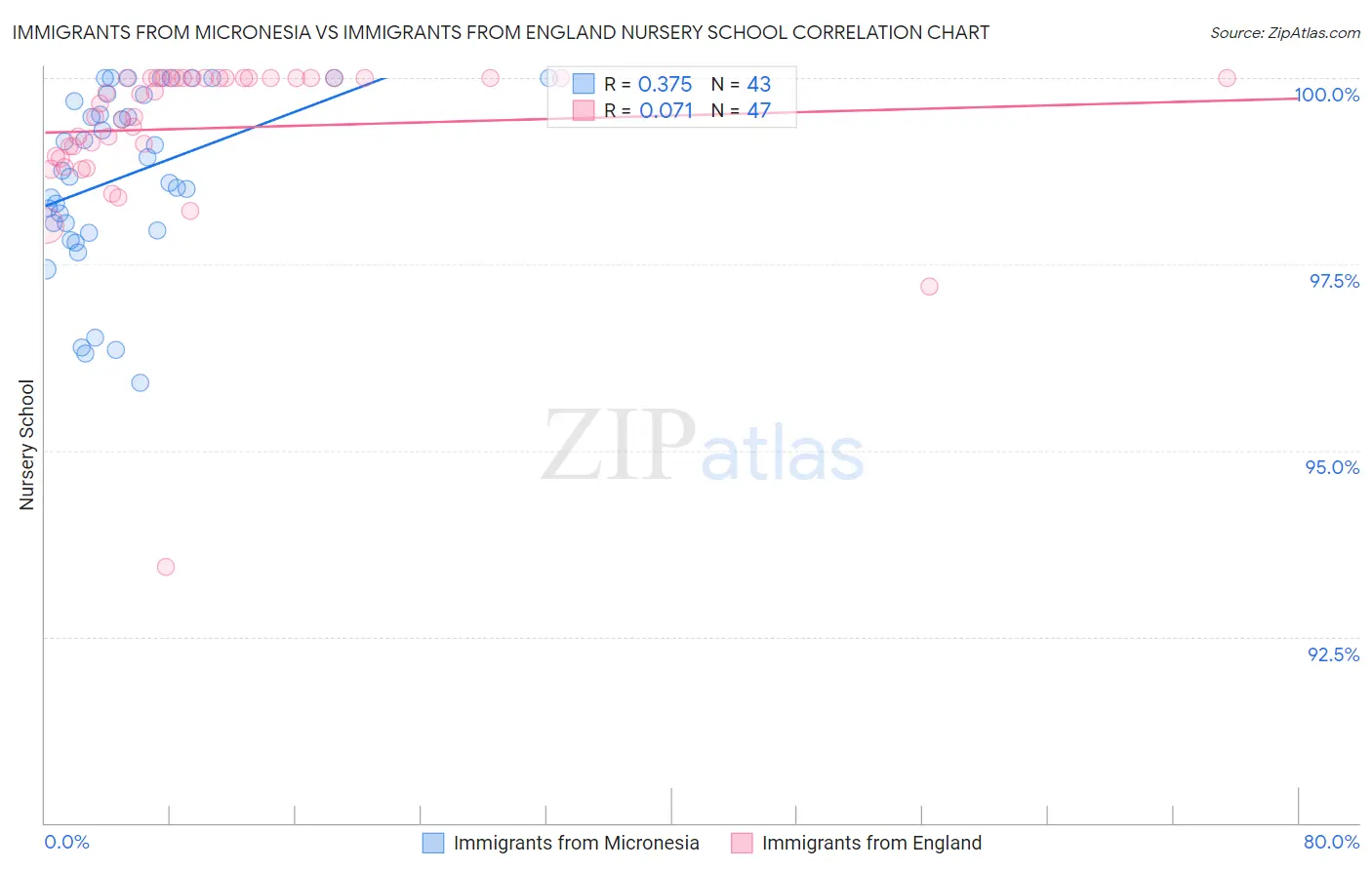 Immigrants from Micronesia vs Immigrants from England Nursery School
