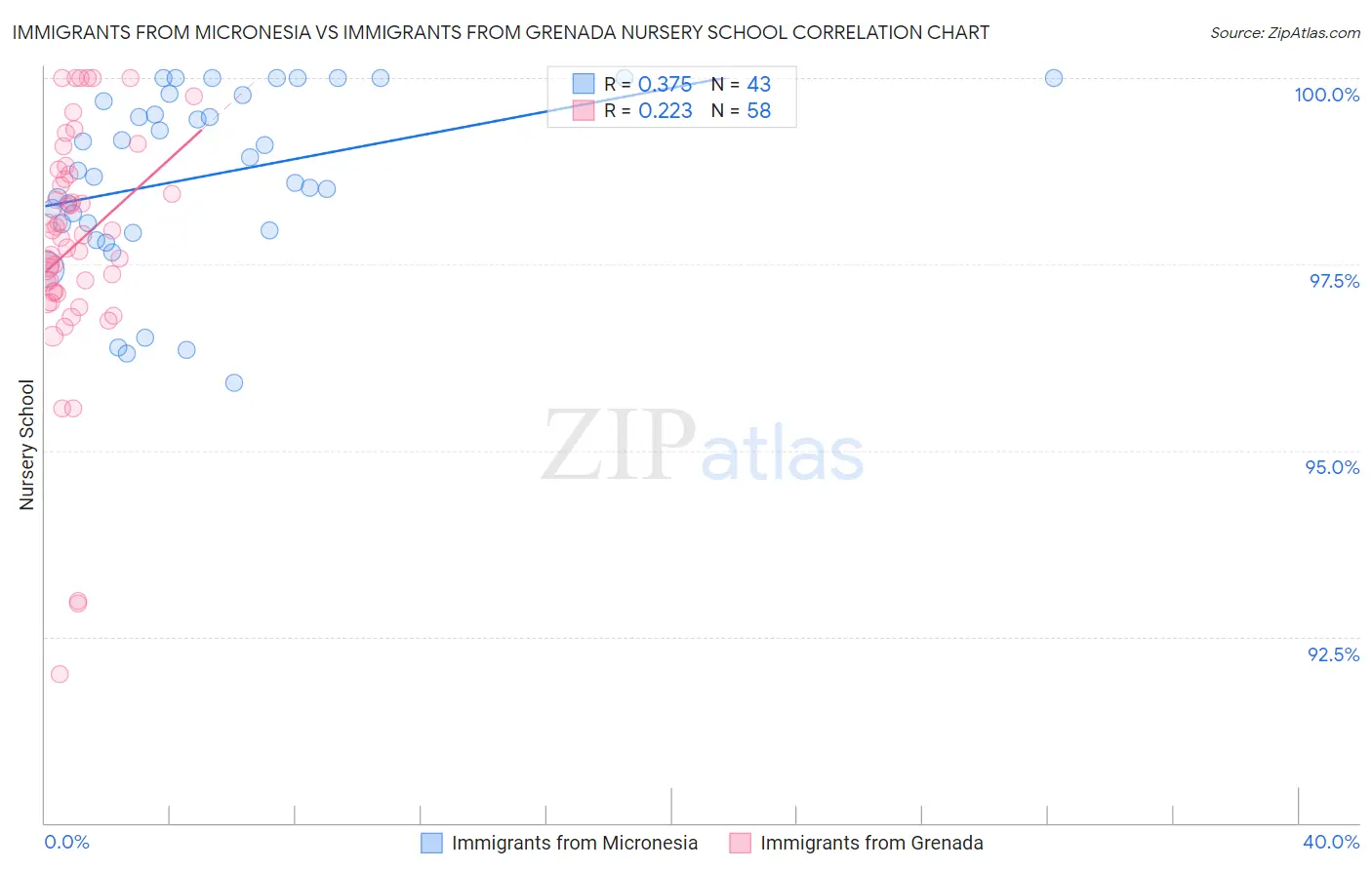 Immigrants from Micronesia vs Immigrants from Grenada Nursery School
