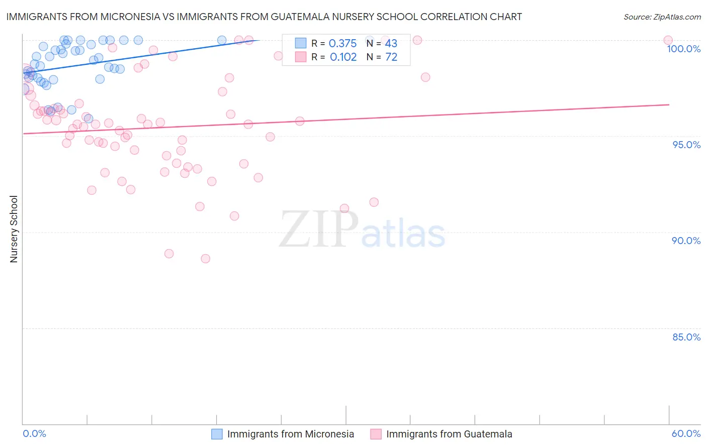 Immigrants from Micronesia vs Immigrants from Guatemala Nursery School