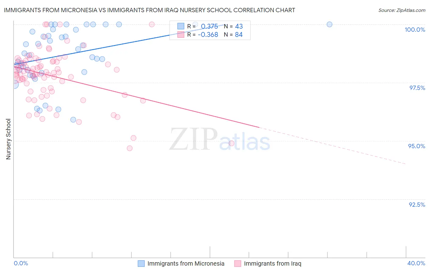 Immigrants from Micronesia vs Immigrants from Iraq Nursery School