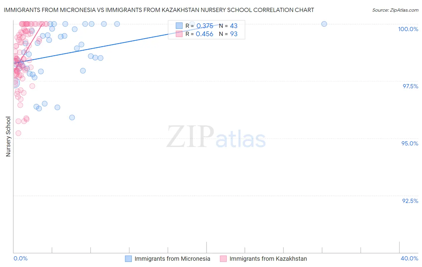 Immigrants from Micronesia vs Immigrants from Kazakhstan Nursery School