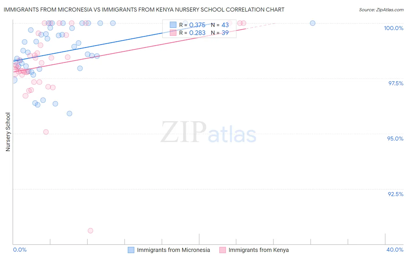 Immigrants from Micronesia vs Immigrants from Kenya Nursery School