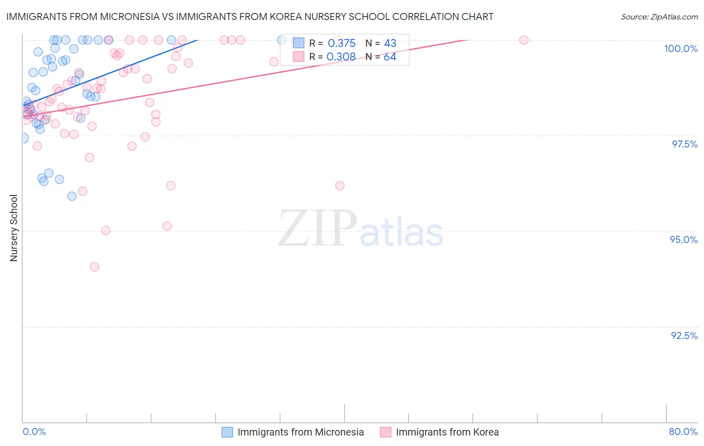 Immigrants from Micronesia vs Immigrants from Korea Nursery School