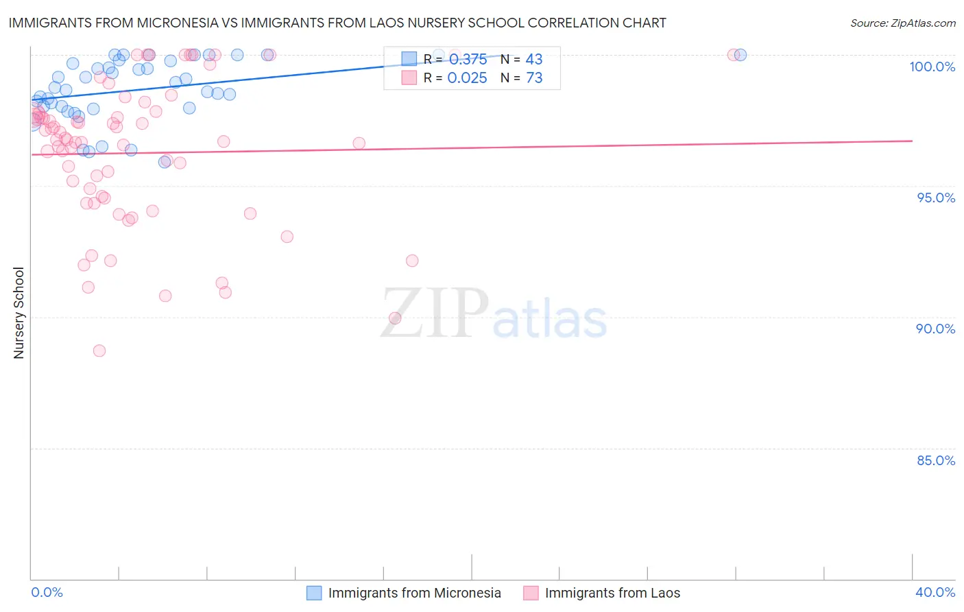 Immigrants from Micronesia vs Immigrants from Laos Nursery School