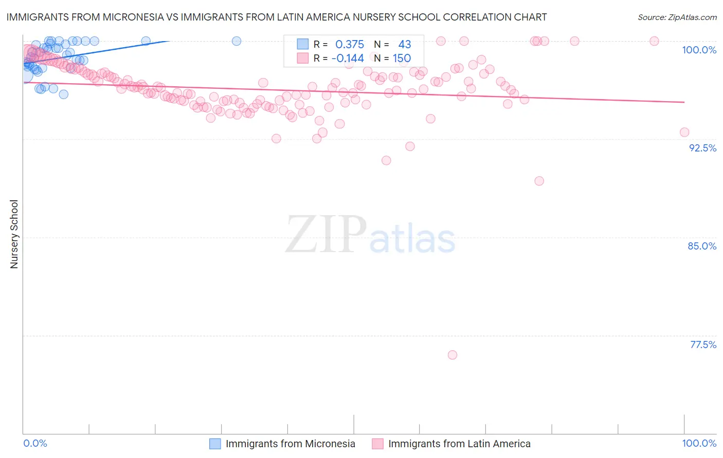 Immigrants from Micronesia vs Immigrants from Latin America Nursery School