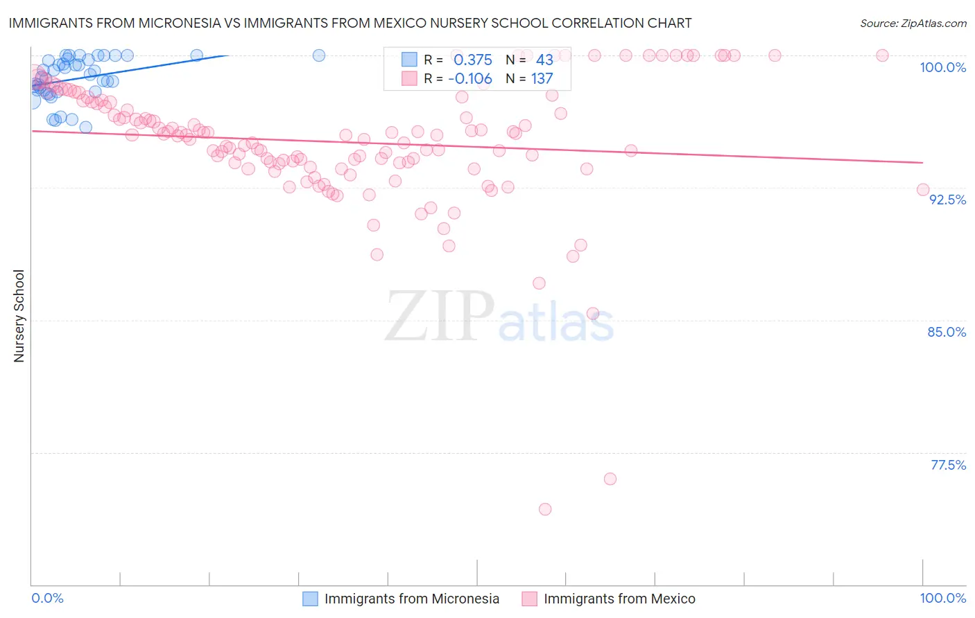 Immigrants from Micronesia vs Immigrants from Mexico Nursery School