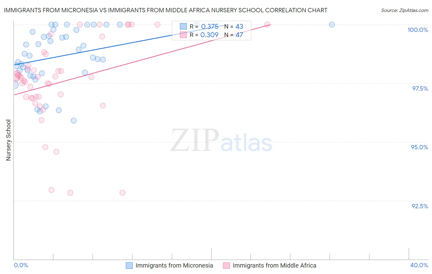 Immigrants from Micronesia vs Immigrants from Middle Africa Nursery School