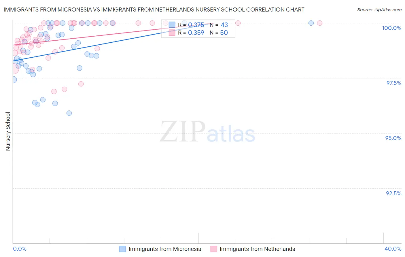 Immigrants from Micronesia vs Immigrants from Netherlands Nursery School