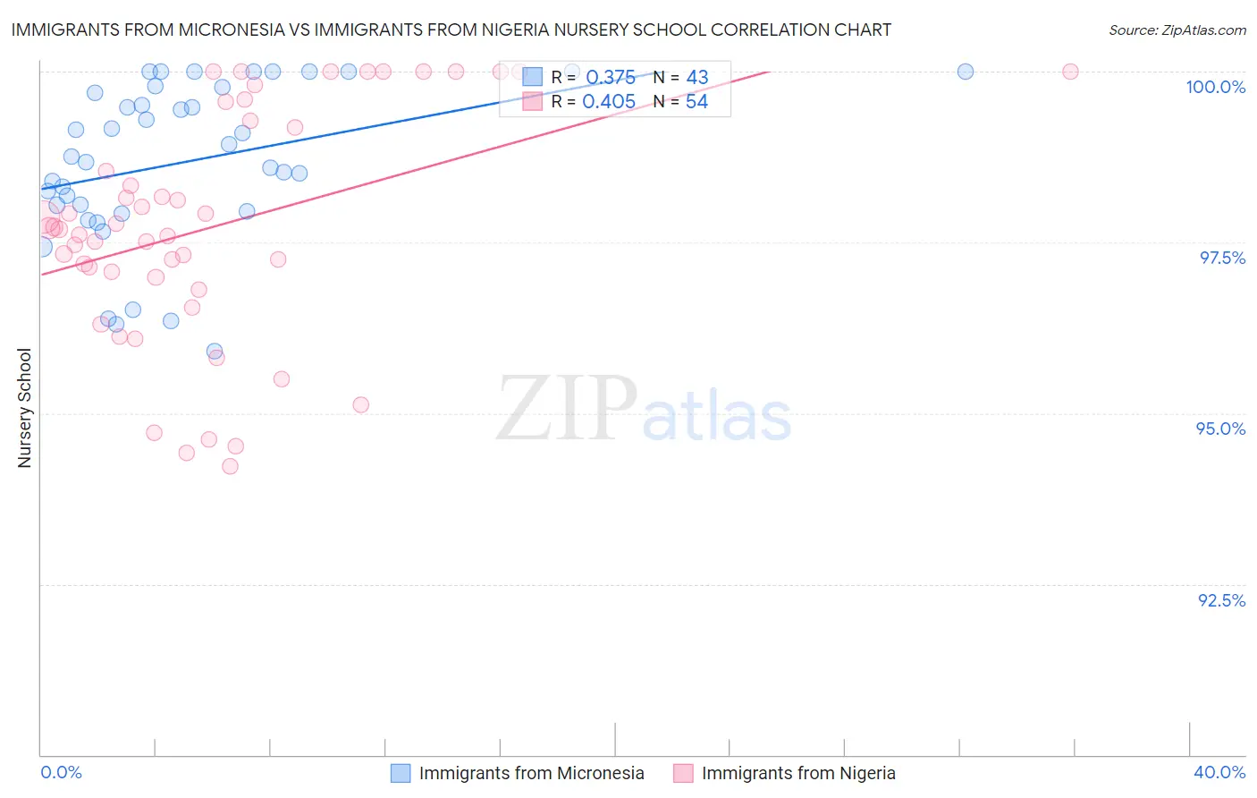 Immigrants from Micronesia vs Immigrants from Nigeria Nursery School