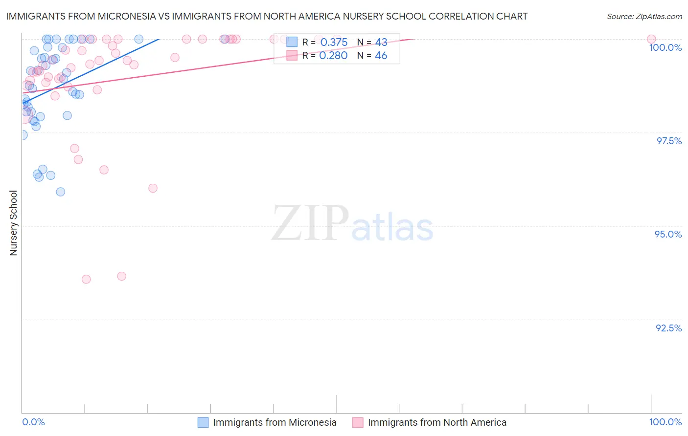 Immigrants from Micronesia vs Immigrants from North America Nursery School