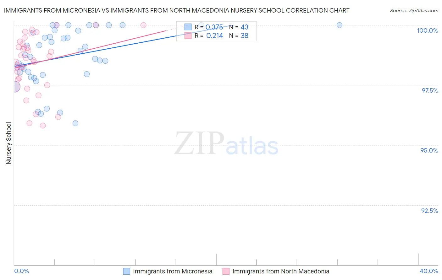 Immigrants from Micronesia vs Immigrants from North Macedonia Nursery School