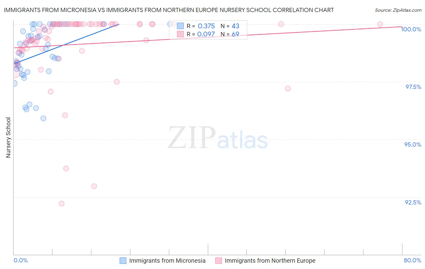Immigrants from Micronesia vs Immigrants from Northern Europe Nursery School