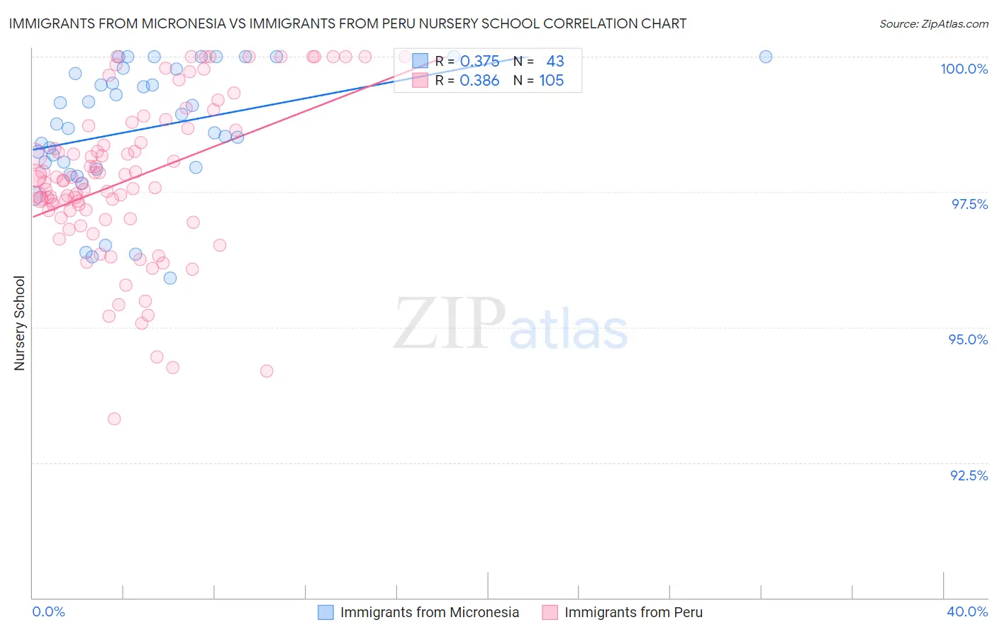 Immigrants from Micronesia vs Immigrants from Peru Nursery School