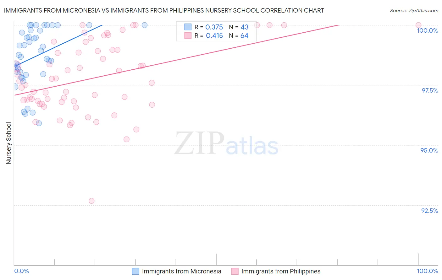 Immigrants from Micronesia vs Immigrants from Philippines Nursery School
