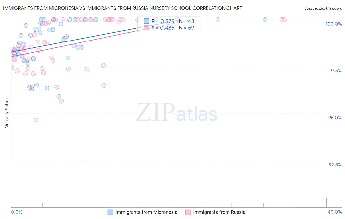 Immigrants from Micronesia vs Immigrants from Russia Nursery School
