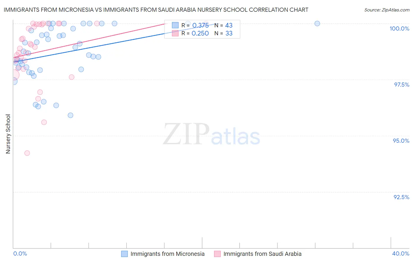 Immigrants from Micronesia vs Immigrants from Saudi Arabia Nursery School