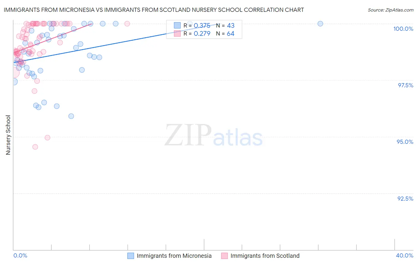 Immigrants from Micronesia vs Immigrants from Scotland Nursery School