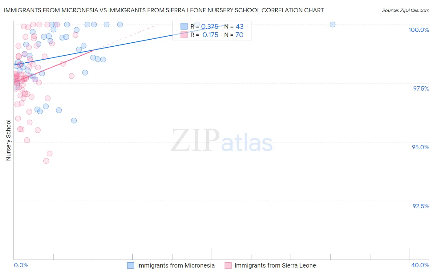 Immigrants from Micronesia vs Immigrants from Sierra Leone Nursery School